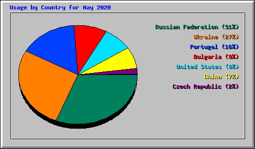 Usage by Country for May 2020