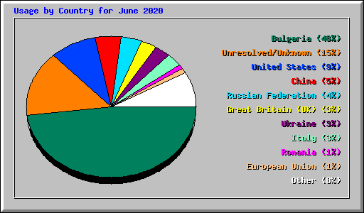 Usage by Country for June 2020