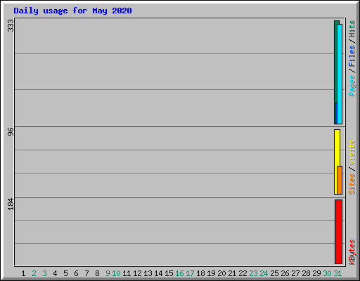 Daily usage for May 2020