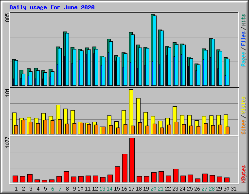 Daily usage for June 2020