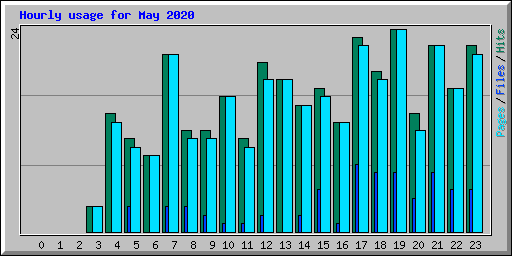 Hourly usage for May 2020