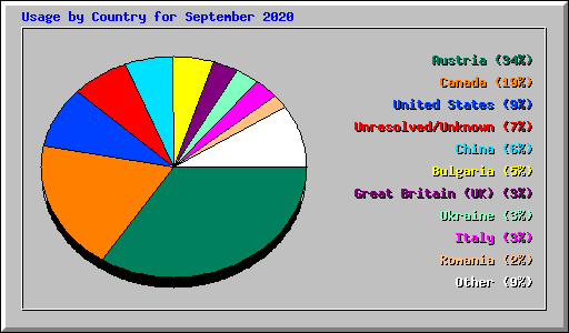 Usage by Country for September 2020