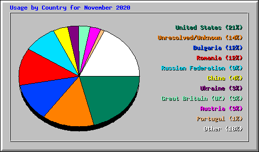 Usage by Country for November 2020