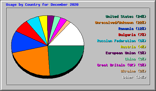 Usage by Country for December 2020
