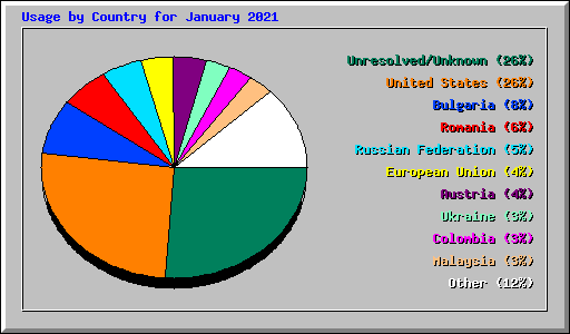 Usage by Country for January 2021
