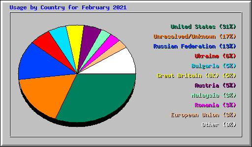 Usage by Country for February 2021