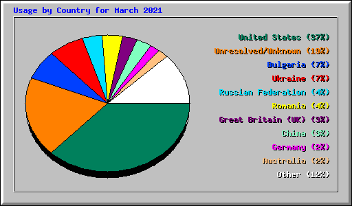Usage by Country for March 2021