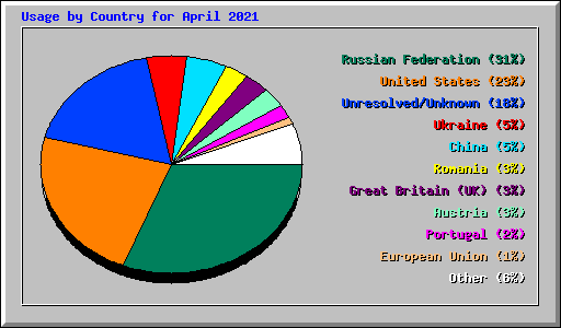 Usage by Country for April 2021