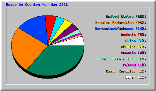 Usage by Country for May 2021