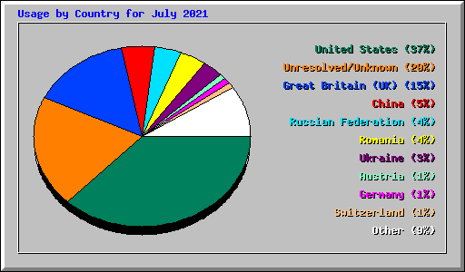 Usage by Country for July 2021
