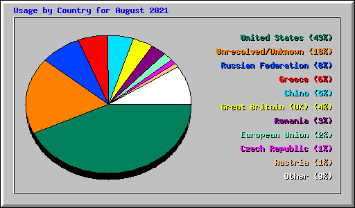 Usage by Country for August 2021