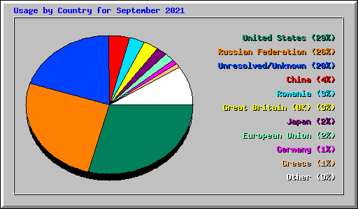 Usage by Country for September 2021