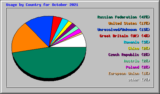 Usage by Country for October 2021