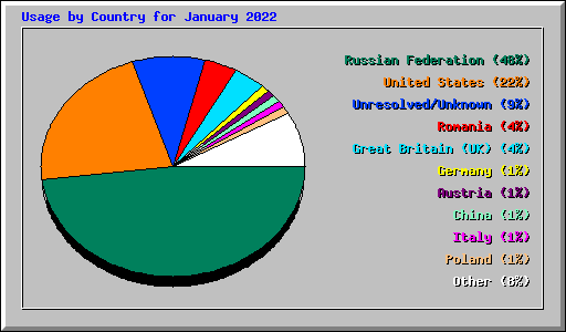 Usage by Country for January 2022