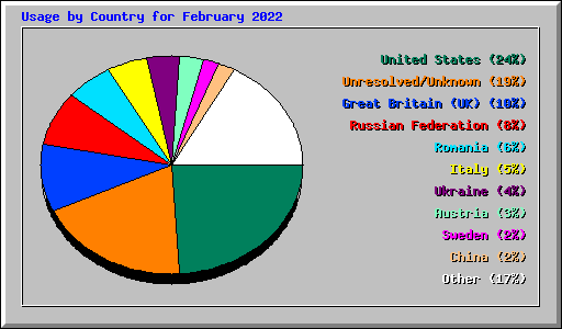 Usage by Country for February 2022