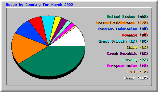 Usage by Country for March 2022
