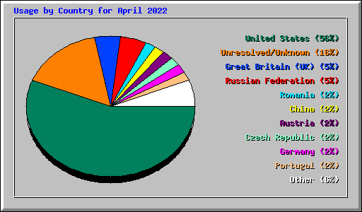 Usage by Country for April 2022