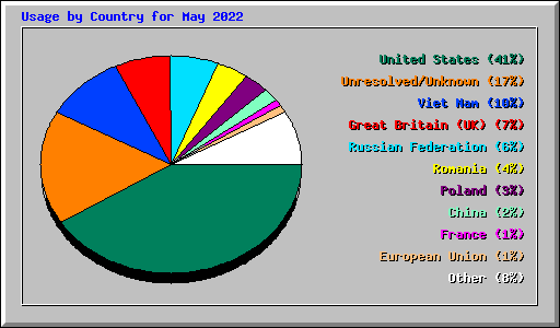Usage by Country for May 2022