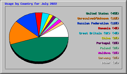 Usage by Country for July 2022