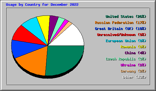 Usage by Country for December 2022