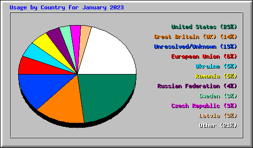 Usage by Country for January 2023