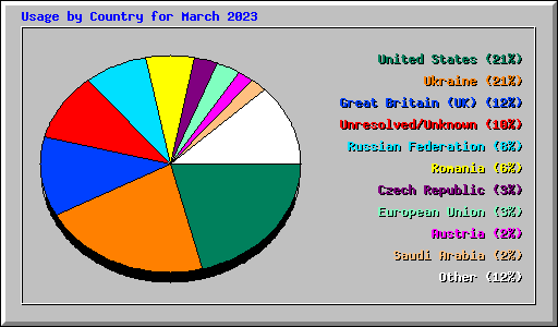 Usage by Country for March 2023