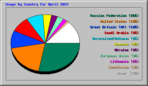 Usage by Country for April 2023