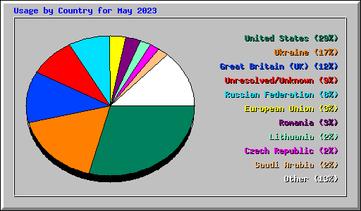 Usage by Country for May 2023