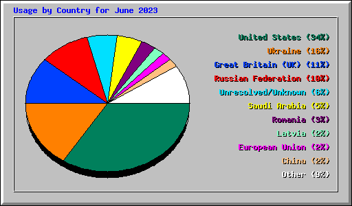 Usage by Country for June 2023
