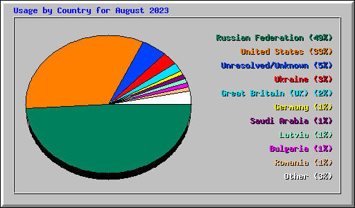 Usage by Country for August 2023
