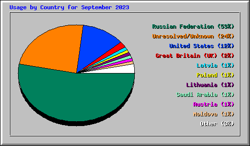 Usage by Country for September 2023