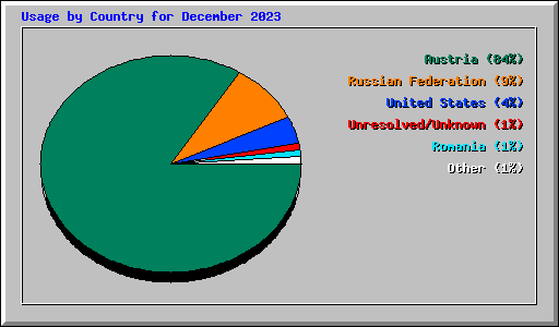 Usage by Country for December 2023