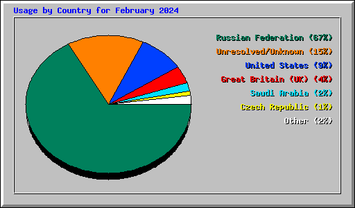 Usage by Country for February 2024