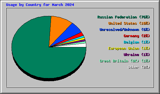 Usage by Country for March 2024