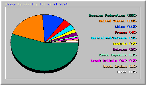 Usage by Country for April 2024