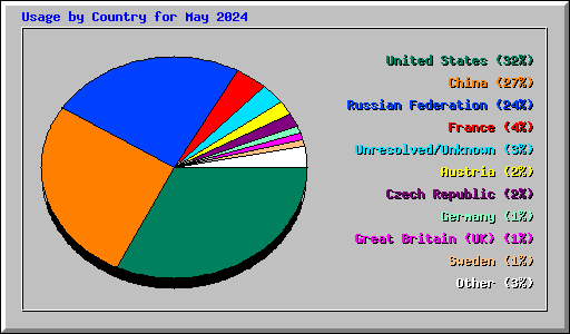 Usage by Country for May 2024