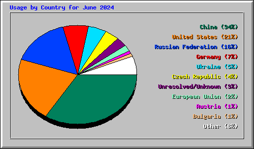 Usage by Country for June 2024