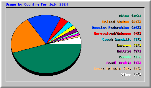 Usage by Country for July 2024