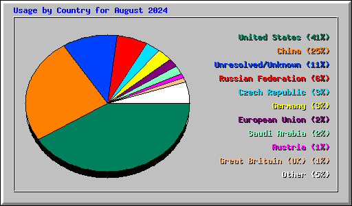 Usage by Country for August 2024