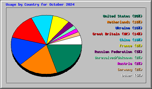 Usage by Country for October 2024