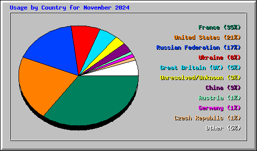 Usage by Country for November 2024