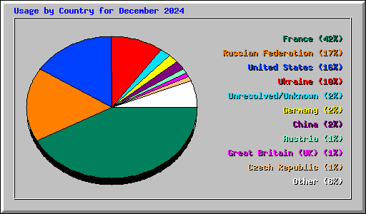 Usage by Country for December 2024