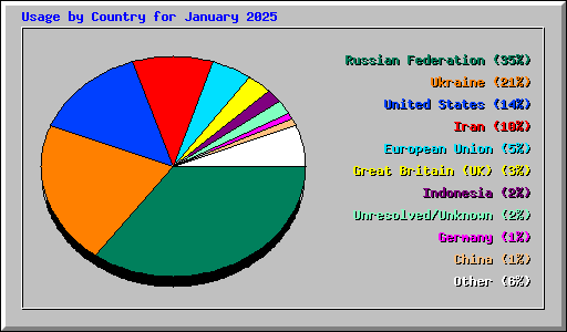 Usage by Country for January 2025