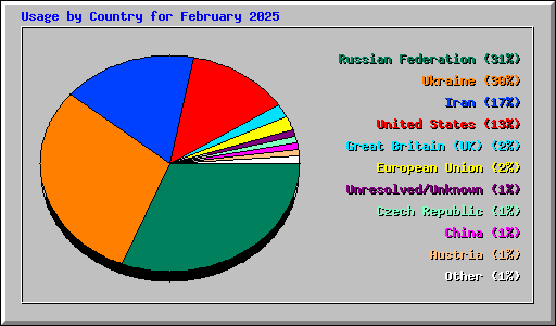 Usage by Country for February 2025