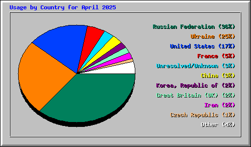Usage by Country for April 2025