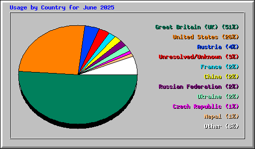Usage by Country for June 2025