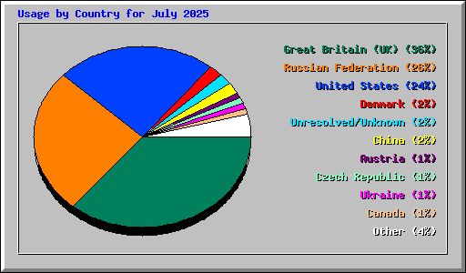 Usage by Country for July 2025