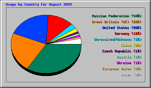 Usage by Country for August 2025