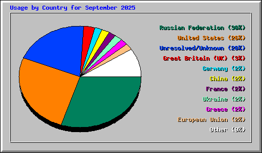 Usage by Country for September 2025