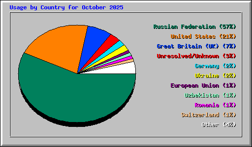 Usage by Country for October 2025
